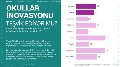 Eğitim Sistemi İnovasyonu Teşvik Ediyor mu?