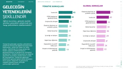 Gelecek Yetenekleri Şekillendirmek